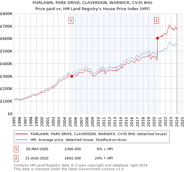 FAIRLAWN, PARK DRIVE, CLAVERDON, WARWICK, CV35 8HG: Price paid vs HM Land Registry's House Price Index