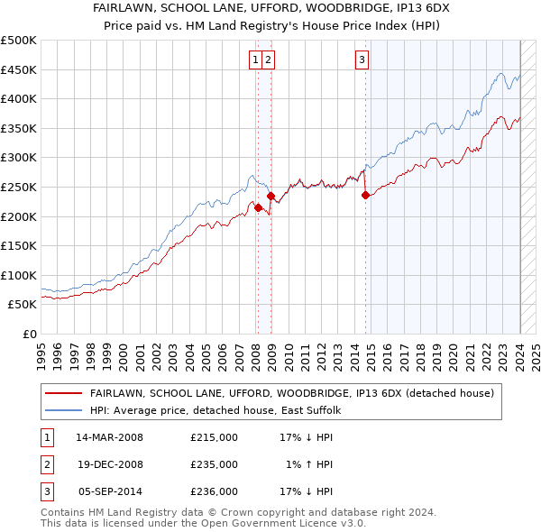 FAIRLAWN, SCHOOL LANE, UFFORD, WOODBRIDGE, IP13 6DX: Price paid vs HM Land Registry's House Price Index