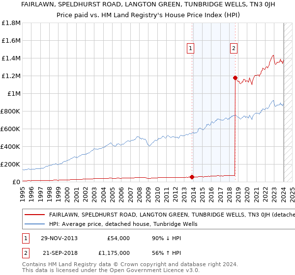 FAIRLAWN, SPELDHURST ROAD, LANGTON GREEN, TUNBRIDGE WELLS, TN3 0JH: Price paid vs HM Land Registry's House Price Index