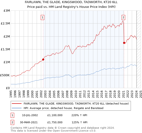 FAIRLAWN, THE GLADE, KINGSWOOD, TADWORTH, KT20 6LL: Price paid vs HM Land Registry's House Price Index