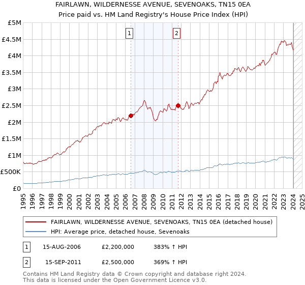 FAIRLAWN, WILDERNESSE AVENUE, SEVENOAKS, TN15 0EA: Price paid vs HM Land Registry's House Price Index