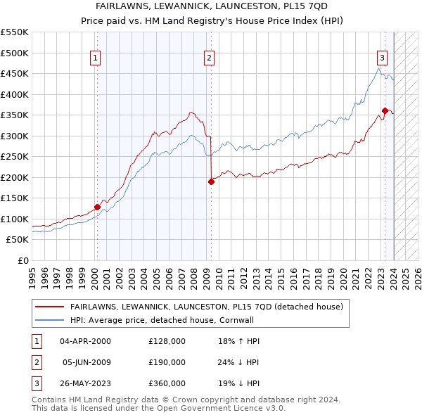 FAIRLAWNS, LEWANNICK, LAUNCESTON, PL15 7QD: Price paid vs HM Land Registry's House Price Index