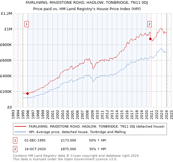 FAIRLAWNS, MAIDSTONE ROAD, HADLOW, TONBRIDGE, TN11 0DJ: Price paid vs HM Land Registry's House Price Index