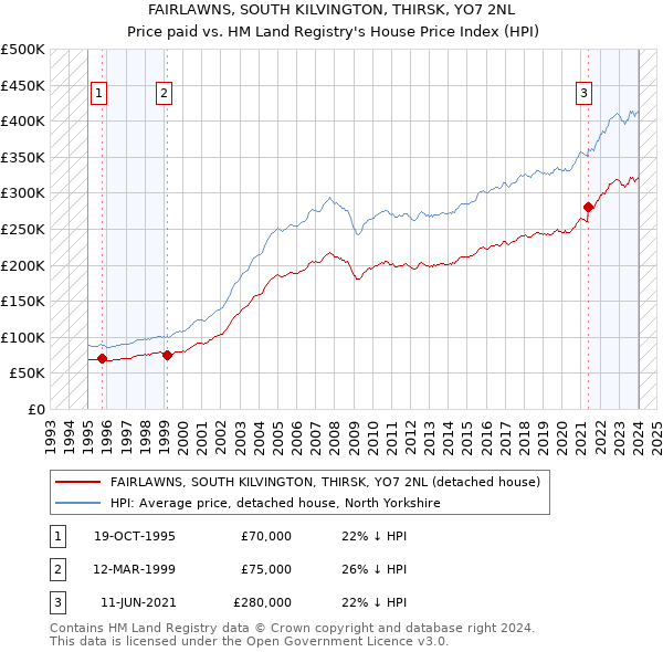 FAIRLAWNS, SOUTH KILVINGTON, THIRSK, YO7 2NL: Price paid vs HM Land Registry's House Price Index