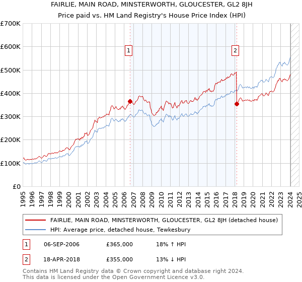 FAIRLIE, MAIN ROAD, MINSTERWORTH, GLOUCESTER, GL2 8JH: Price paid vs HM Land Registry's House Price Index