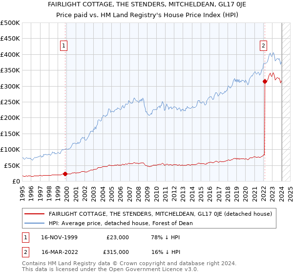 FAIRLIGHT COTTAGE, THE STENDERS, MITCHELDEAN, GL17 0JE: Price paid vs HM Land Registry's House Price Index