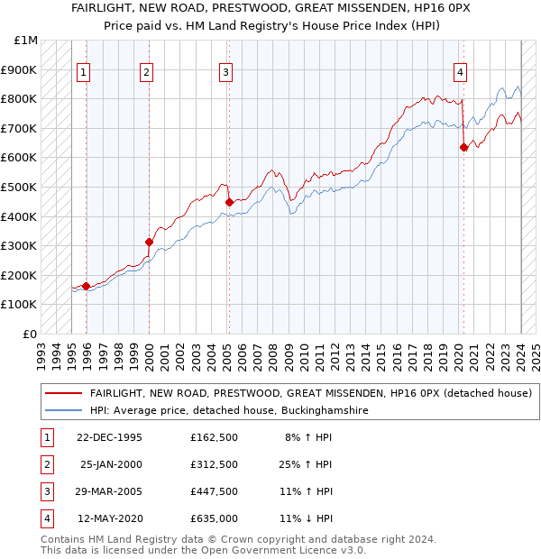 FAIRLIGHT, NEW ROAD, PRESTWOOD, GREAT MISSENDEN, HP16 0PX: Price paid vs HM Land Registry's House Price Index
