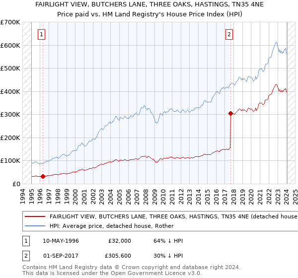 FAIRLIGHT VIEW, BUTCHERS LANE, THREE OAKS, HASTINGS, TN35 4NE: Price paid vs HM Land Registry's House Price Index