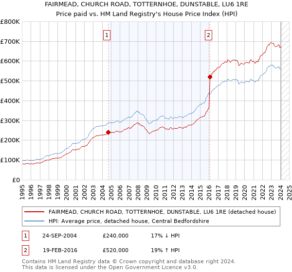 FAIRMEAD, CHURCH ROAD, TOTTERNHOE, DUNSTABLE, LU6 1RE: Price paid vs HM Land Registry's House Price Index