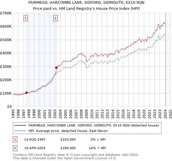 FAIRMEAD, HARCOMBE LANE, SIDFORD, SIDMOUTH, EX10 9QN: Price paid vs HM Land Registry's House Price Index