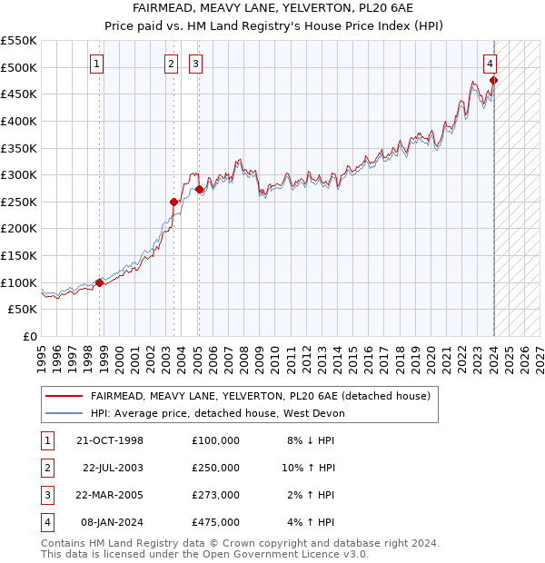 FAIRMEAD, MEAVY LANE, YELVERTON, PL20 6AE: Price paid vs HM Land Registry's House Price Index