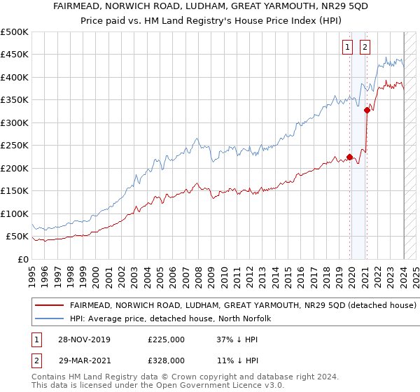 FAIRMEAD, NORWICH ROAD, LUDHAM, GREAT YARMOUTH, NR29 5QD: Price paid vs HM Land Registry's House Price Index