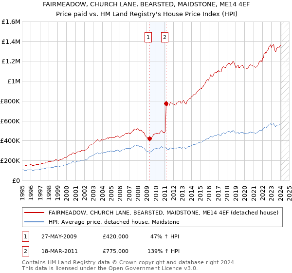 FAIRMEADOW, CHURCH LANE, BEARSTED, MAIDSTONE, ME14 4EF: Price paid vs HM Land Registry's House Price Index