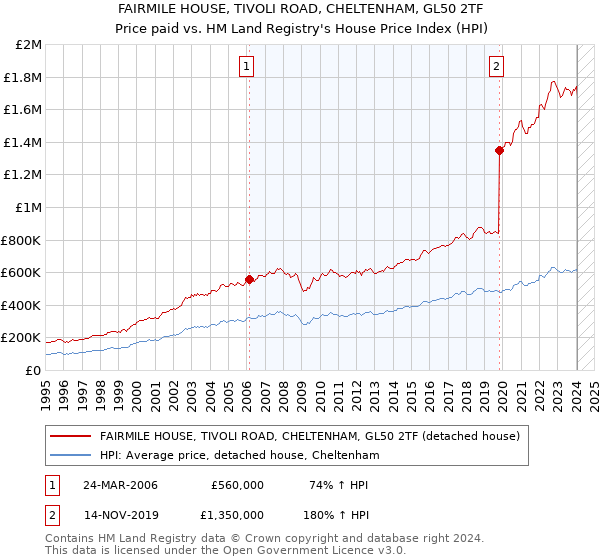 FAIRMILE HOUSE, TIVOLI ROAD, CHELTENHAM, GL50 2TF: Price paid vs HM Land Registry's House Price Index