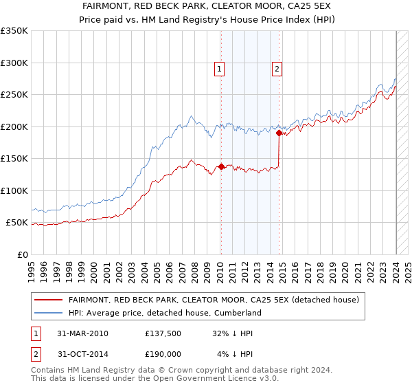 FAIRMONT, RED BECK PARK, CLEATOR MOOR, CA25 5EX: Price paid vs HM Land Registry's House Price Index