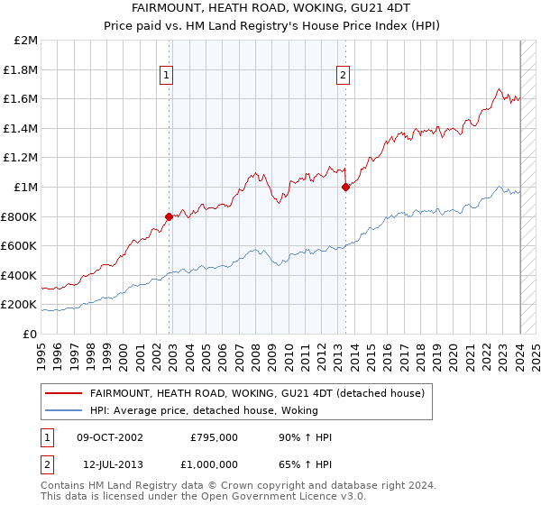 FAIRMOUNT, HEATH ROAD, WOKING, GU21 4DT: Price paid vs HM Land Registry's House Price Index