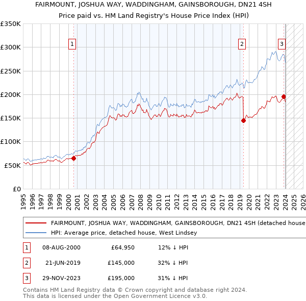 FAIRMOUNT, JOSHUA WAY, WADDINGHAM, GAINSBOROUGH, DN21 4SH: Price paid vs HM Land Registry's House Price Index
