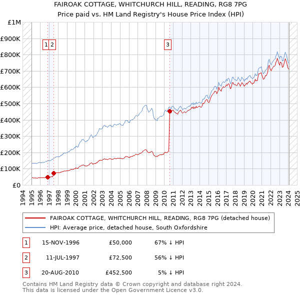 FAIROAK COTTAGE, WHITCHURCH HILL, READING, RG8 7PG: Price paid vs HM Land Registry's House Price Index