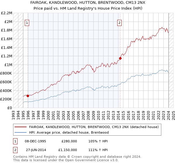 FAIROAK, KANDLEWOOD, HUTTON, BRENTWOOD, CM13 2NX: Price paid vs HM Land Registry's House Price Index