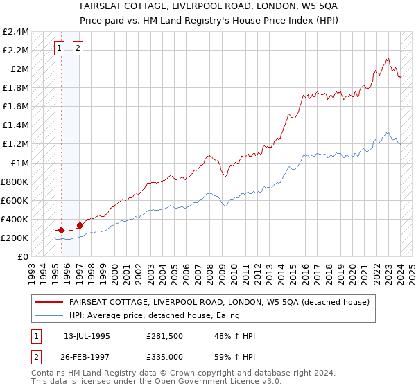 FAIRSEAT COTTAGE, LIVERPOOL ROAD, LONDON, W5 5QA: Price paid vs HM Land Registry's House Price Index