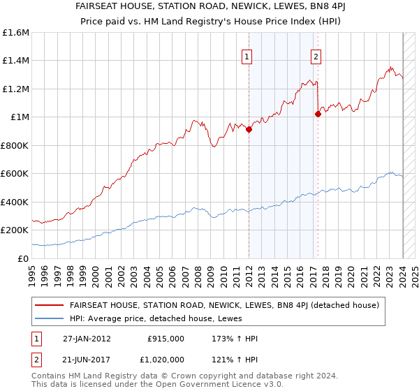 FAIRSEAT HOUSE, STATION ROAD, NEWICK, LEWES, BN8 4PJ: Price paid vs HM Land Registry's House Price Index