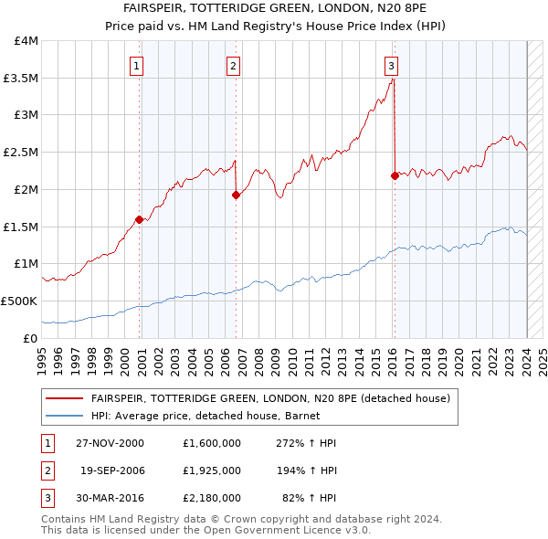 FAIRSPEIR, TOTTERIDGE GREEN, LONDON, N20 8PE: Price paid vs HM Land Registry's House Price Index