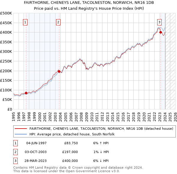FAIRTHORNE, CHENEYS LANE, TACOLNESTON, NORWICH, NR16 1DB: Price paid vs HM Land Registry's House Price Index