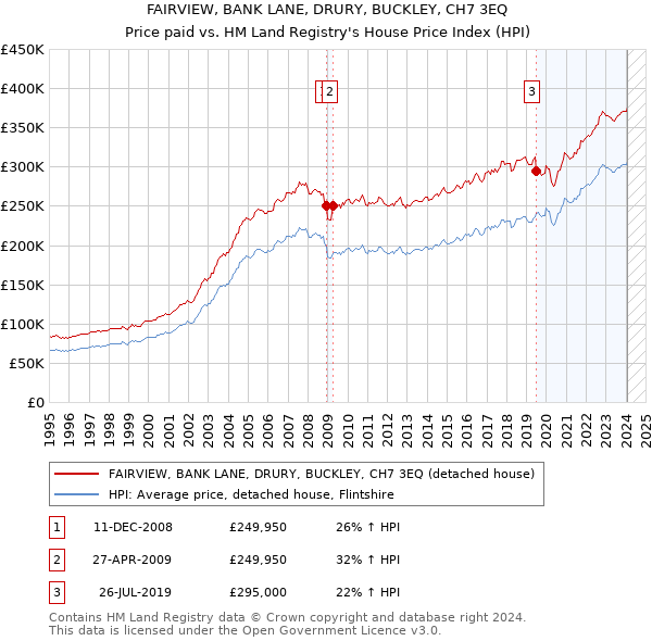 FAIRVIEW, BANK LANE, DRURY, BUCKLEY, CH7 3EQ: Price paid vs HM Land Registry's House Price Index