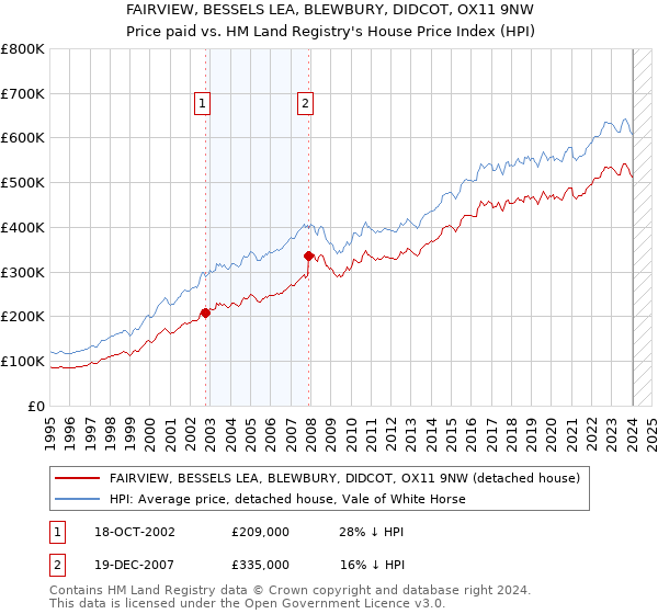 FAIRVIEW, BESSELS LEA, BLEWBURY, DIDCOT, OX11 9NW: Price paid vs HM Land Registry's House Price Index