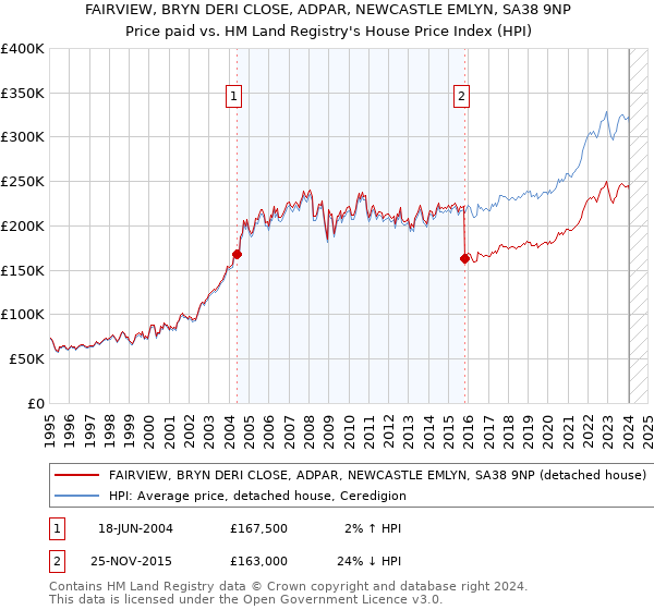 FAIRVIEW, BRYN DERI CLOSE, ADPAR, NEWCASTLE EMLYN, SA38 9NP: Price paid vs HM Land Registry's House Price Index