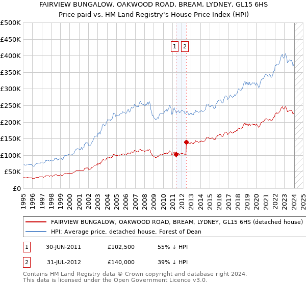 FAIRVIEW BUNGALOW, OAKWOOD ROAD, BREAM, LYDNEY, GL15 6HS: Price paid vs HM Land Registry's House Price Index