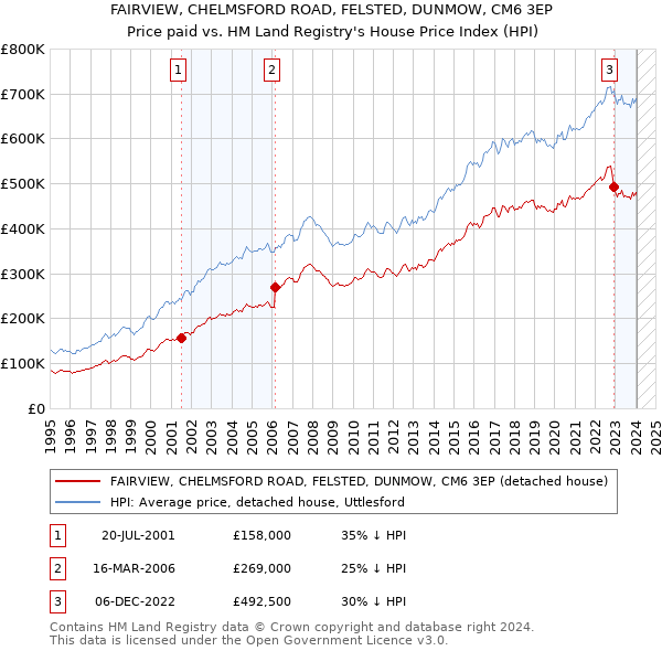 FAIRVIEW, CHELMSFORD ROAD, FELSTED, DUNMOW, CM6 3EP: Price paid vs HM Land Registry's House Price Index