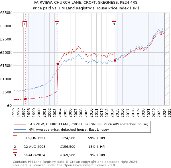 FAIRVIEW, CHURCH LANE, CROFT, SKEGNESS, PE24 4RS: Price paid vs HM Land Registry's House Price Index