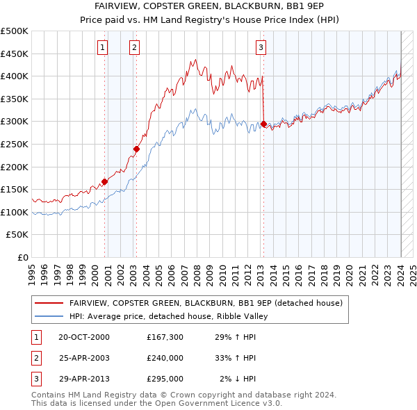 FAIRVIEW, COPSTER GREEN, BLACKBURN, BB1 9EP: Price paid vs HM Land Registry's House Price Index