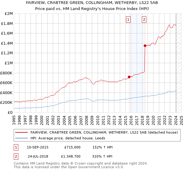 FAIRVIEW, CRABTREE GREEN, COLLINGHAM, WETHERBY, LS22 5AB: Price paid vs HM Land Registry's House Price Index