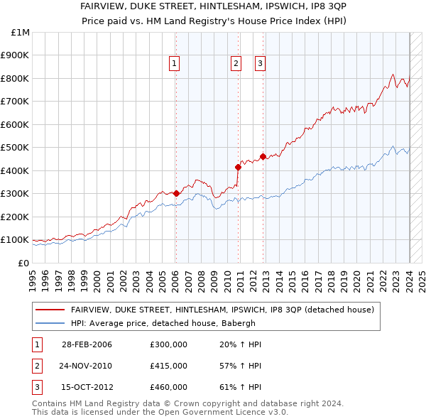 FAIRVIEW, DUKE STREET, HINTLESHAM, IPSWICH, IP8 3QP: Price paid vs HM Land Registry's House Price Index