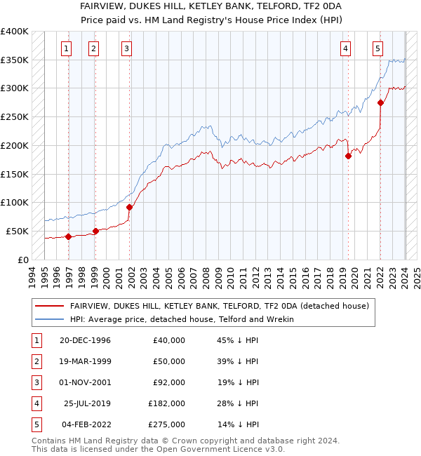 FAIRVIEW, DUKES HILL, KETLEY BANK, TELFORD, TF2 0DA: Price paid vs HM Land Registry's House Price Index