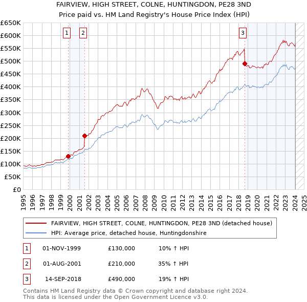 FAIRVIEW, HIGH STREET, COLNE, HUNTINGDON, PE28 3ND: Price paid vs HM Land Registry's House Price Index