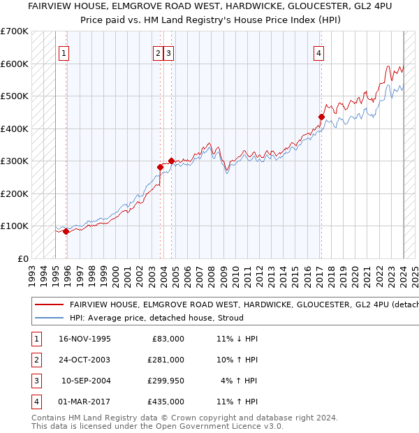 FAIRVIEW HOUSE, ELMGROVE ROAD WEST, HARDWICKE, GLOUCESTER, GL2 4PU: Price paid vs HM Land Registry's House Price Index