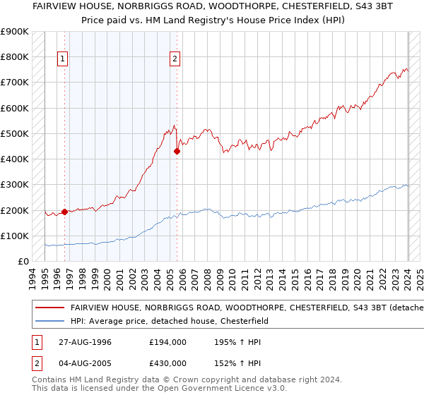 FAIRVIEW HOUSE, NORBRIGGS ROAD, WOODTHORPE, CHESTERFIELD, S43 3BT: Price paid vs HM Land Registry's House Price Index
