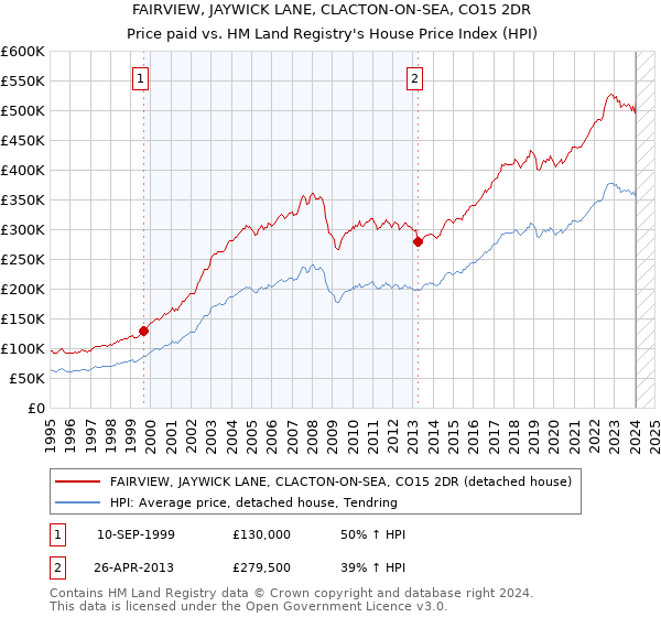 FAIRVIEW, JAYWICK LANE, CLACTON-ON-SEA, CO15 2DR: Price paid vs HM Land Registry's House Price Index