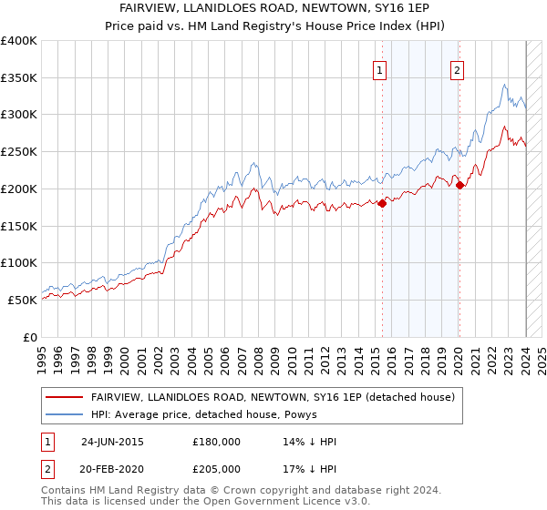 FAIRVIEW, LLANIDLOES ROAD, NEWTOWN, SY16 1EP: Price paid vs HM Land Registry's House Price Index
