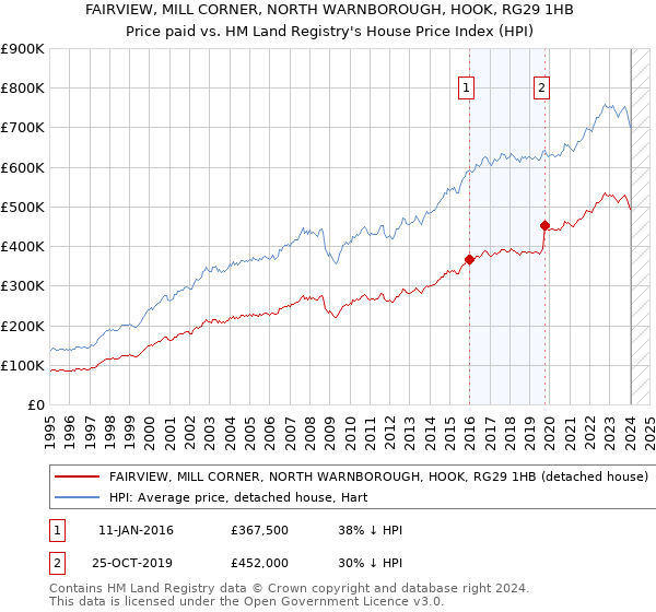 FAIRVIEW, MILL CORNER, NORTH WARNBOROUGH, HOOK, RG29 1HB: Price paid vs HM Land Registry's House Price Index
