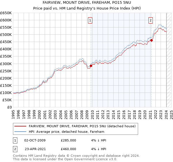 FAIRVIEW, MOUNT DRIVE, FAREHAM, PO15 5NU: Price paid vs HM Land Registry's House Price Index