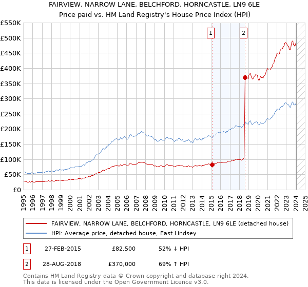FAIRVIEW, NARROW LANE, BELCHFORD, HORNCASTLE, LN9 6LE: Price paid vs HM Land Registry's House Price Index