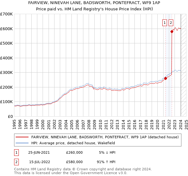 FAIRVIEW, NINEVAH LANE, BADSWORTH, PONTEFRACT, WF9 1AP: Price paid vs HM Land Registry's House Price Index