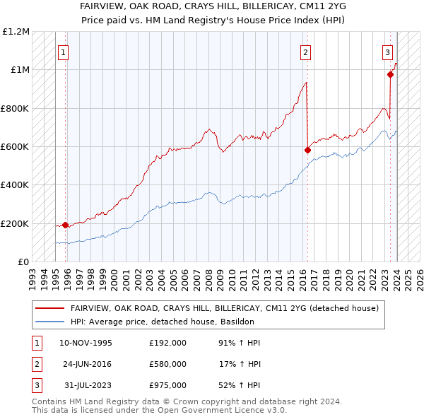 FAIRVIEW, OAK ROAD, CRAYS HILL, BILLERICAY, CM11 2YG: Price paid vs HM Land Registry's House Price Index
