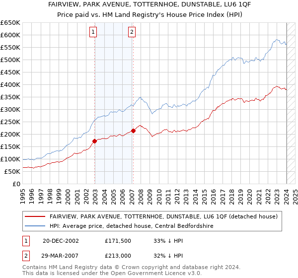 FAIRVIEW, PARK AVENUE, TOTTERNHOE, DUNSTABLE, LU6 1QF: Price paid vs HM Land Registry's House Price Index