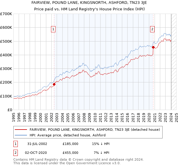 FAIRVIEW, POUND LANE, KINGSNORTH, ASHFORD, TN23 3JE: Price paid vs HM Land Registry's House Price Index