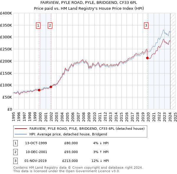 FAIRVIEW, PYLE ROAD, PYLE, BRIDGEND, CF33 6PL: Price paid vs HM Land Registry's House Price Index